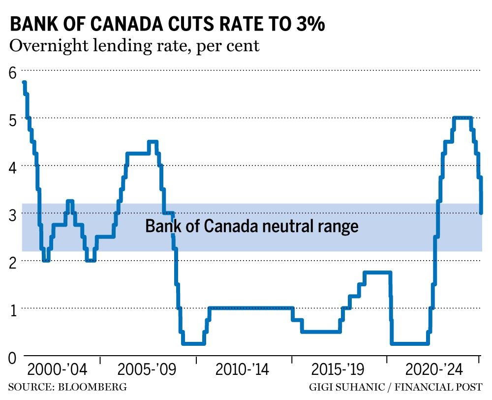 Bank of Canada chart