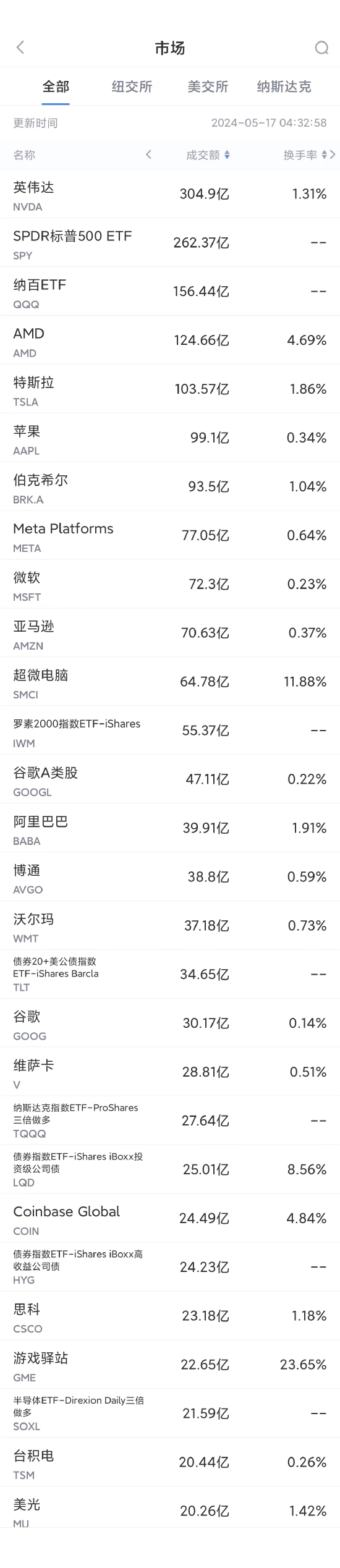 5月16日美股成交额前20：香橼机构称阿里巴巴能涨到100美元