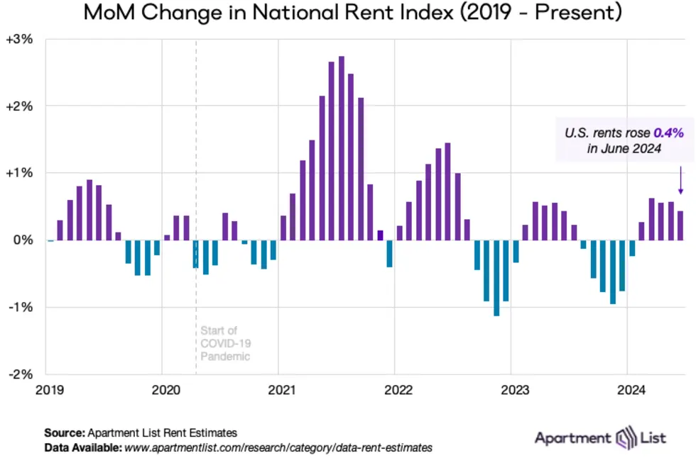 图解 | 美国6月房租环比上升0.4% 低于季节性趋势 空置率维持6.7% ...