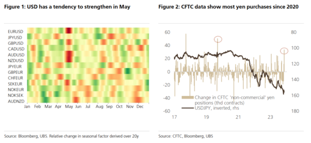 美元走弱，5月的季节性优势没了？