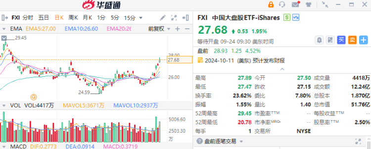 美股盘前丨多重利好引爆！中概股集体狂飙，YINN大涨逾13%