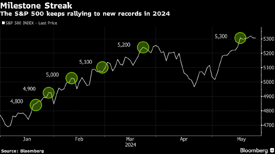 英伟达和经济前景加持 摩根大通交易员称标普500指数有望再创新高 ...