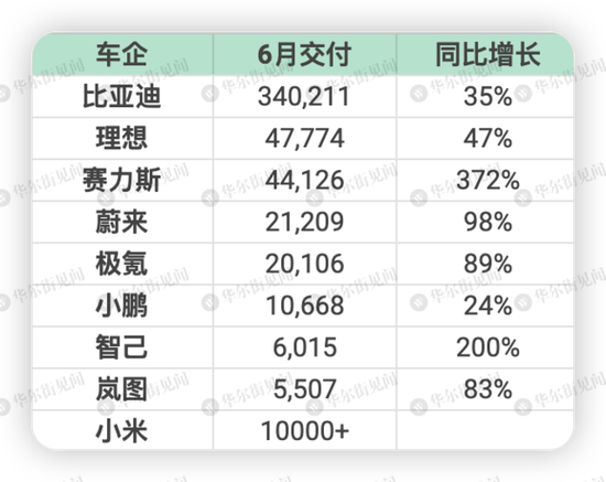 新能源车企6月排位赛：小米汽车交付破万，赛力斯单月交付翻近5倍 ...