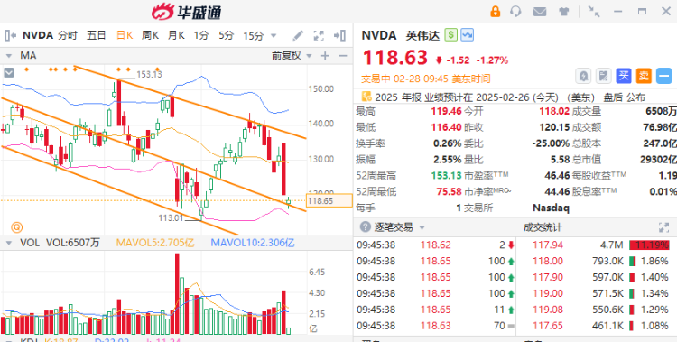 美股异动丨英伟达再挫2%跌破120美元！加密货币股早盘低开高走 ...