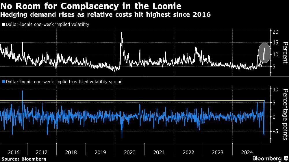 No Room for Complacency in the Loonie | Hedging demand rises as relative costs hit highest since 2016