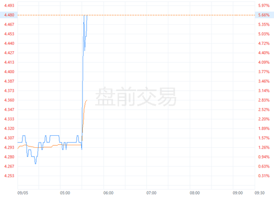 ADP就业远不及预期、美债收益率跳水，欧股走低，避险资产走升（配图3）