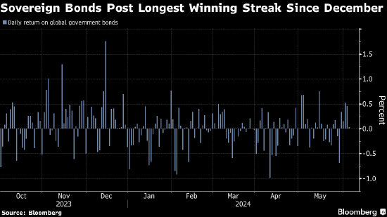 全球政府债券出现12月来最长涨势 市场共识转向今年会有更多降息 ...