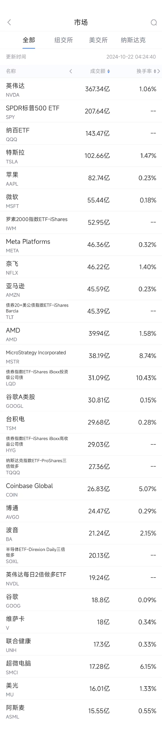 10月21日美股成交额前20：英伟达创历史新高，市值突破3.5万亿美元 ...