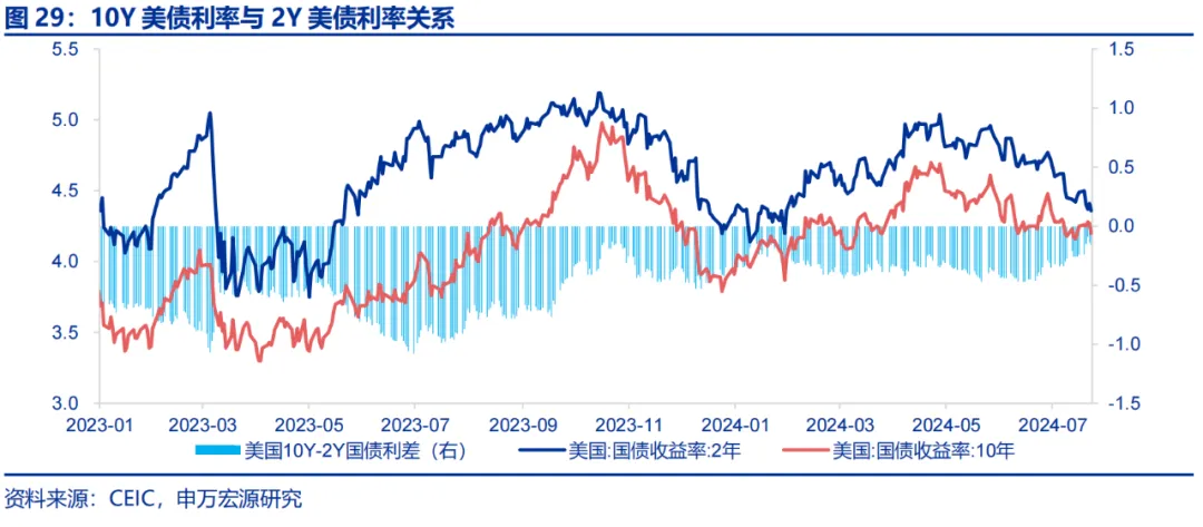 美国Q2 GDP展望：经济或趋于降温 重点关注特朗普重新当选和降息后的滞胀风险（配图23）