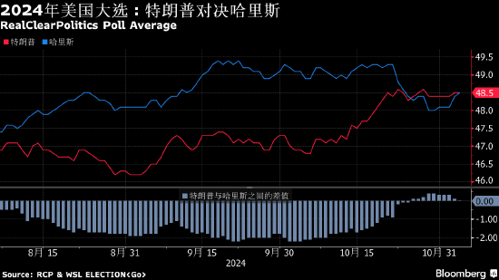 美国大选倒计时：民调和押注异动 特朗普交易退潮 华尔街准备开通宵 ...