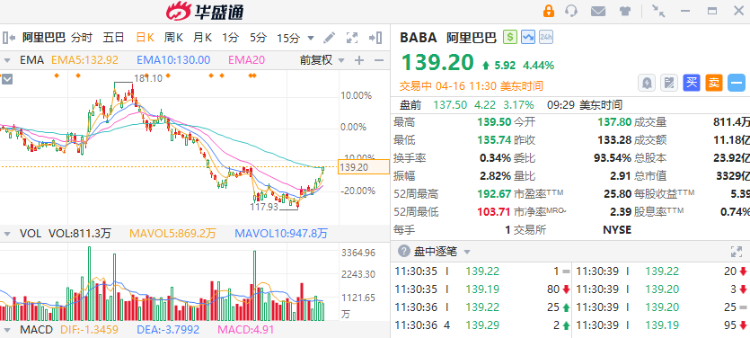 聚焦中概 | 阿里巴巴涨幅扩大至4.5%，百度涨近4%，拼多多、小鹏汽车均涨超2% ...