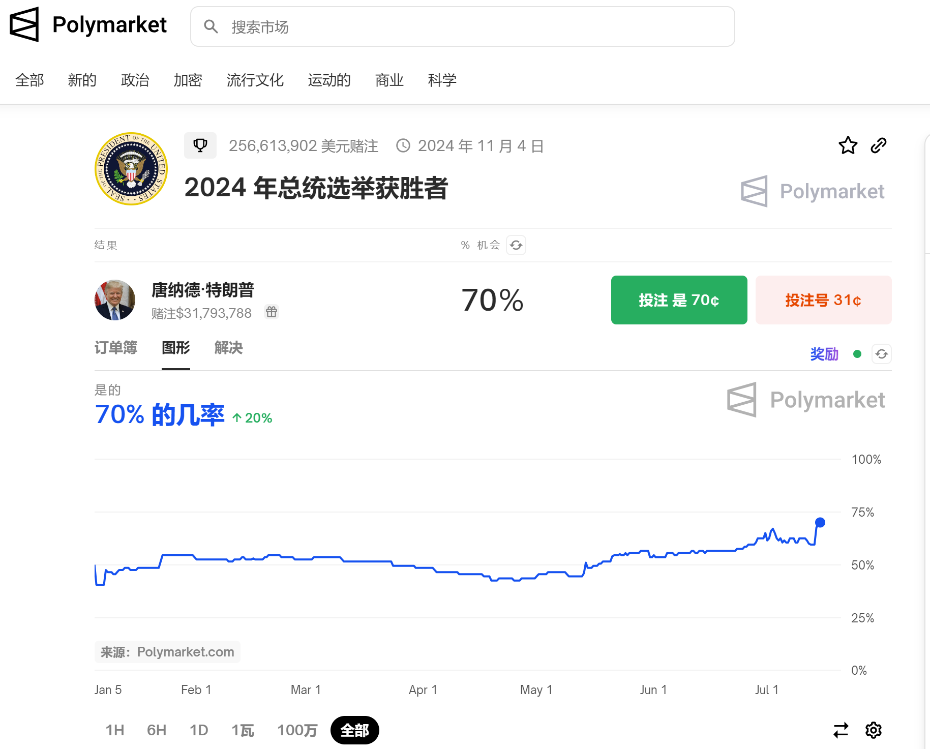 特朗普遇袭有惊无险，反倒“赢麻了”？分析师们这么看…… ...