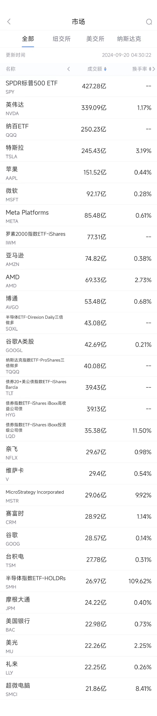 9月19日美股成交额前20：传台积电2nm制程工艺已在7月开始试产 ...