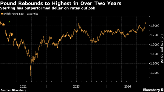 英镑兑美元升至逾两年来最高 投资者押注美英央行利率路径分歧加大 ...