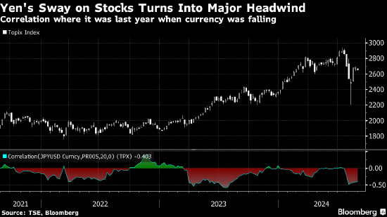 分析：日元升破短观调查的基线预期水平 日本企业面临更大压力 ...
