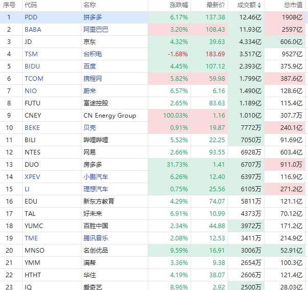 聚焦中概丨拼多多再度大涨6%！CN能源上演翻倍行情