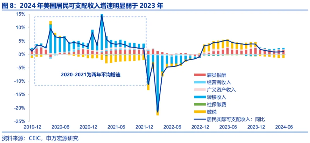 美国Q2 GDP展望：经济或趋于降温 重点关注特朗普重新当选和降息后的滞胀风险（配图6）