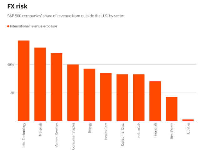 强美元“六亲不认”：美国跨国公司业绩也被“蒙上阴影”？ ...
