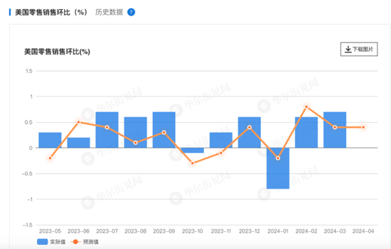 美国4月零售销售环比持平，增速大幅低于预期