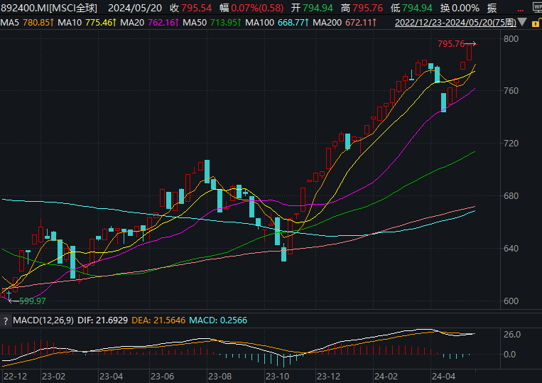 全球股民都在狂欢！TOP20股票市场里超过半数在创新高