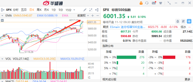 “特朗普狂欢”势不可挡！华尔街集体上调美股目标价，年底前哪些板块有望领跑？ ...