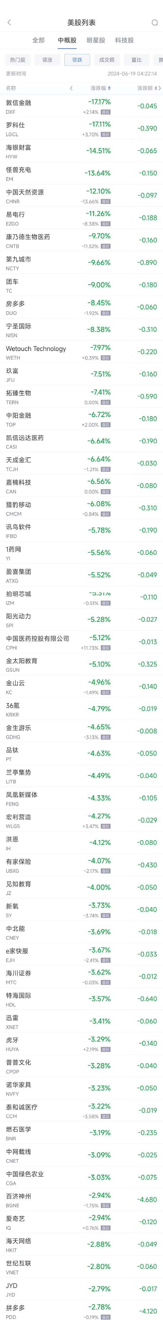 周二热门中概股涨跌不一 台积电涨1.4%，拼多多跌2.8%（配图2）