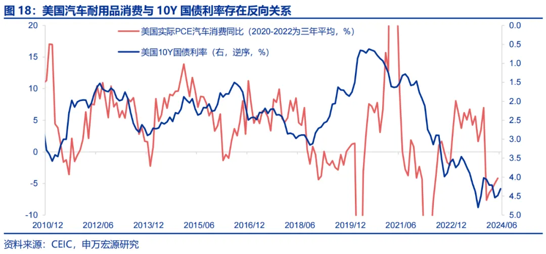 美国Q2 GDP展望：经济或趋于降温 重点关注特朗普重新当选和降息后的滞胀风险（配图14）