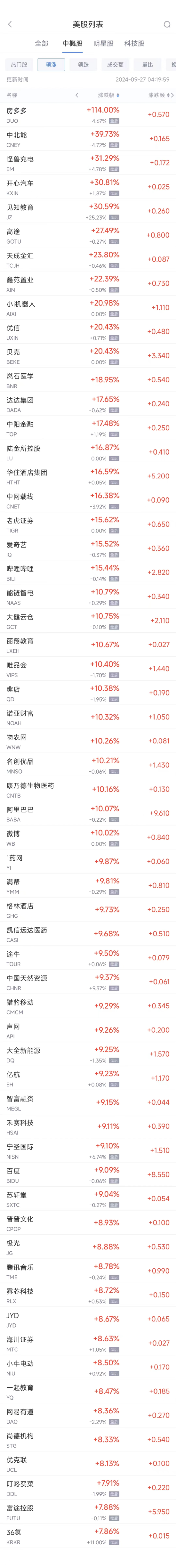 周四热门中概股普涨 贝壳暴涨20.4%，纳斯达克中国金龙指数大涨10.9% ...