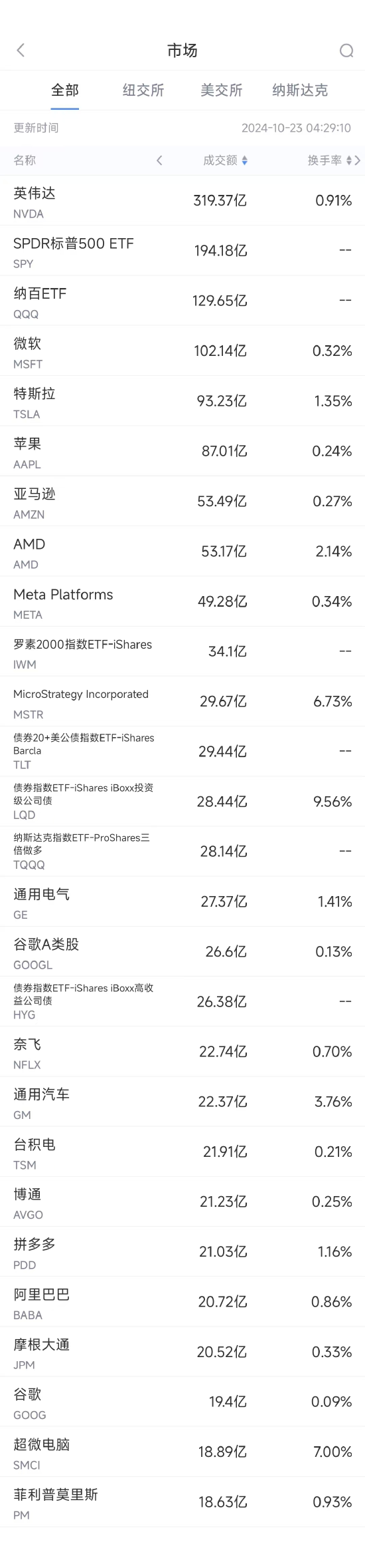 10月22日美股成交额前20：拼多多收高2.9%，二季度获贝莱德增持 ...