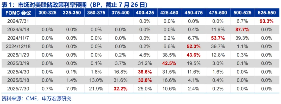 美国Q2 GDP展望：经济或趋于降温 重点关注特朗普重新当选和降息后的滞胀风险（配图24）