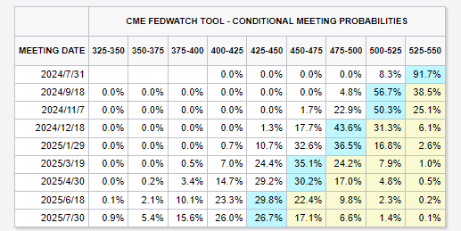 高盛与FED“唱反调”：年内仍将降息2次，就业市场已处“拐点”！ ...