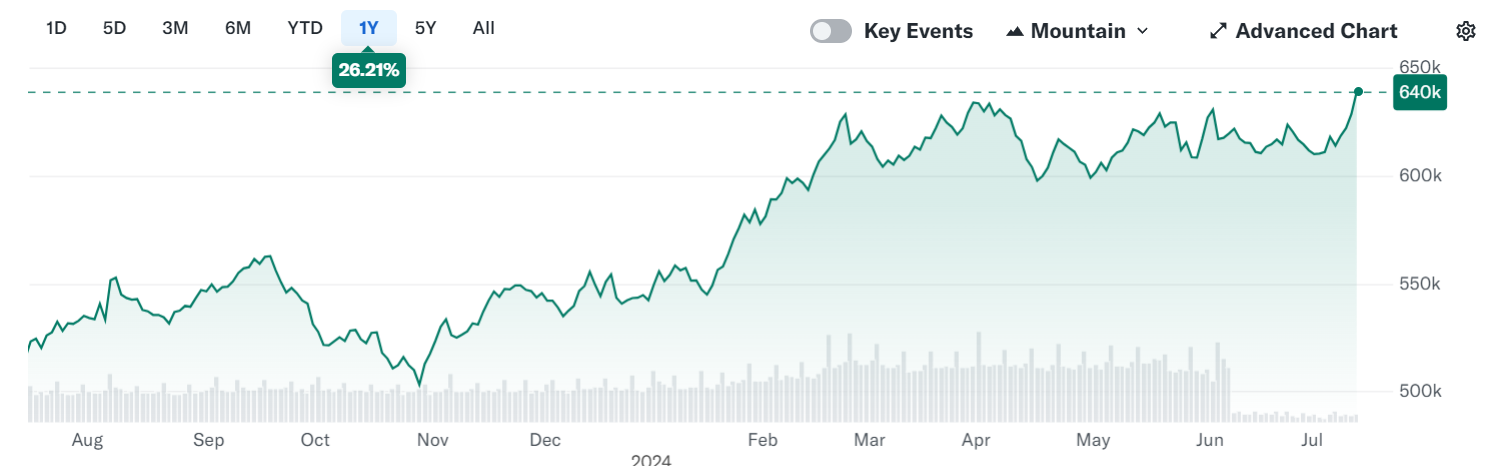 “股神”闷声发大财：伯克希尔股价创历史新高 美股重心开始悄然转移 ...