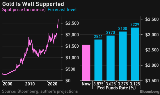 分析：金价料在纪录高位附近徘徊 然后迎来11月前两周的疯狂交易 ...