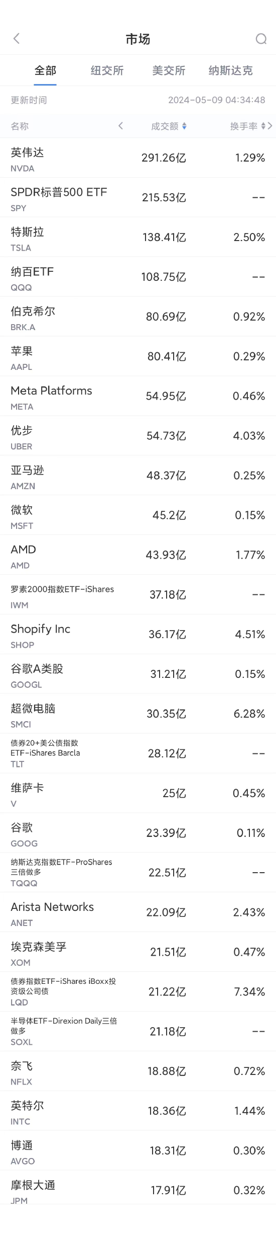 5月8日美股成交额前20：传特斯拉FSD宣传涉嫌欺诈正接受美国检方调查 ...