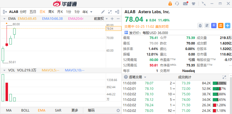 美股异动 | “小英伟达”Astera再升11%！AI芯片股持续拉升