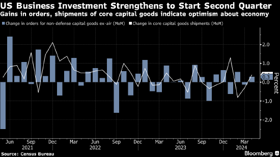 美国4月份核心资本品订单反弹 高利率之下企业仍致力于长期投资 ...