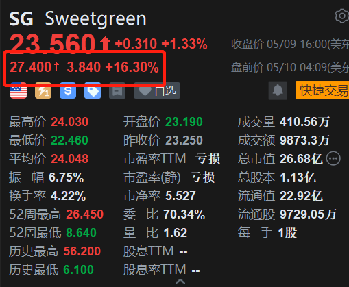 Sweetgreen盘前涨16.3% Q1收入超预期 上调年度指引
