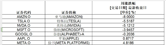 美股罕见暴跌！“七巨头”市值近一月蒸发12万亿元（配图2）