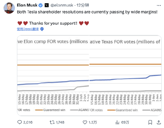 马斯克：初步投票结果显示560亿美元薪酬方案、搬总部提议将通过 ...
