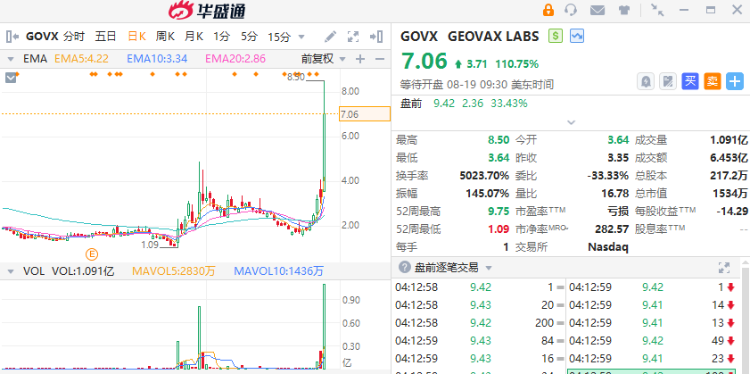 美股盘前丨猴痘概念股再度飙涨！GeoVax盘前升逾33%