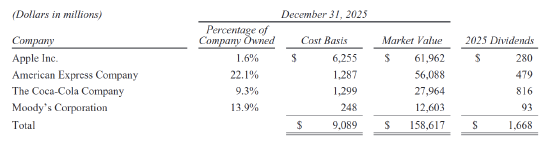 重磅！阿贝尔接棒巴菲特首度执笔 伯克希尔-哈撒韦2026年致股东公开信公布 （全文珍藏 ...