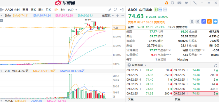 美股异动 | 绩优股逆势走高！应用光电暴涨38%，戴尔科技涨超16% ...