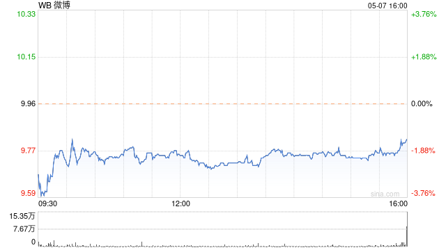 微博将于5月23日发布2024年第一季度财报