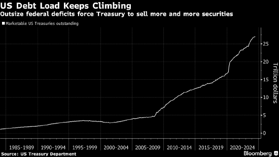 倍受关注的美国季度发债安排添政治色彩 聚焦较长债发行计划是否调整 ...