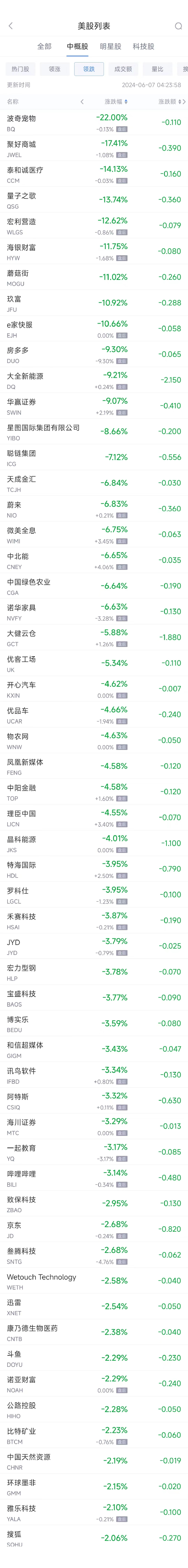 周四热门中概股涨跌不一 拼多多涨0.7%，新东方涨2.2%，蔚来跌6.9%（配图2）