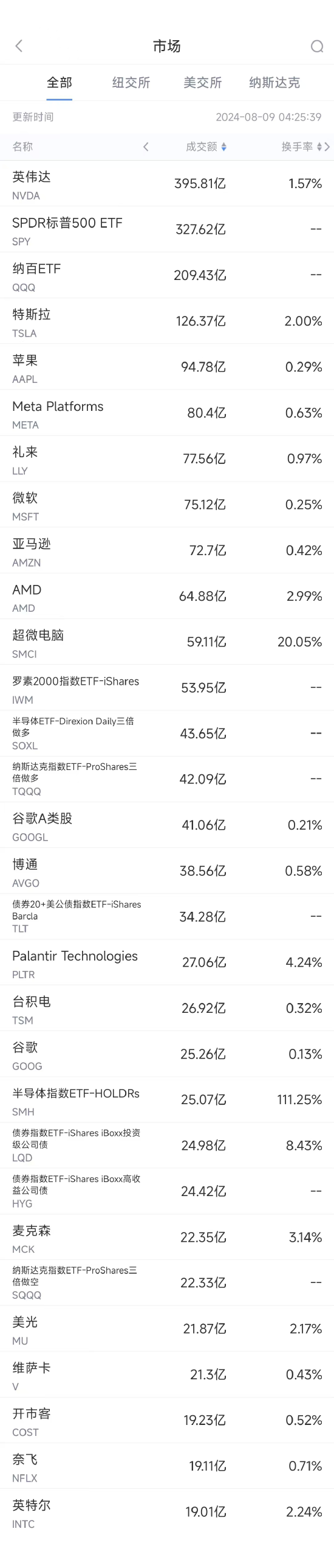 8月8日美股成交额前20：谷歌AI拿下两家手机大厂