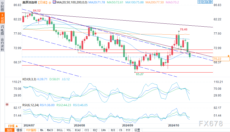 （WTI原油日图来源：易汇通）