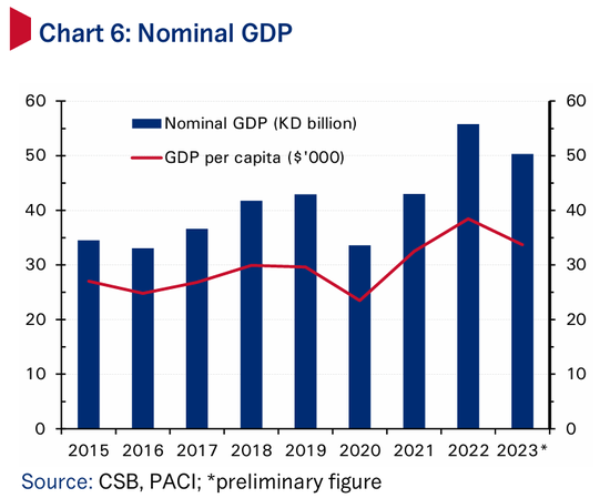 科威特经济有望重返上升通道 2025年石油GDP增速预计达4%（配图2）