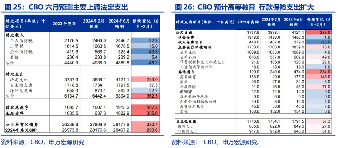 美国Q2 GDP展望：经济或趋于降温 重点关注特朗普重新当选和降息后的滞胀风险（配图20）