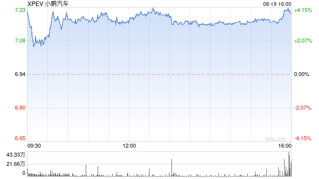 小鹏汽车第二季度营收81.1亿元 经调净亏损12.2亿元
